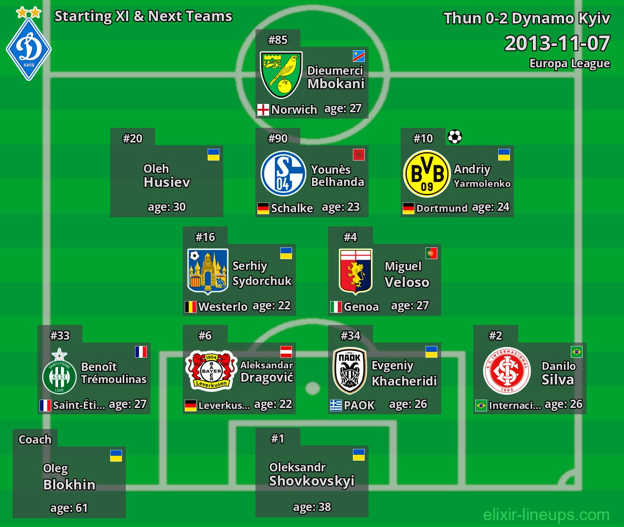 Dynamo Kyiv Starting XI & Next Teams 2013-11-07