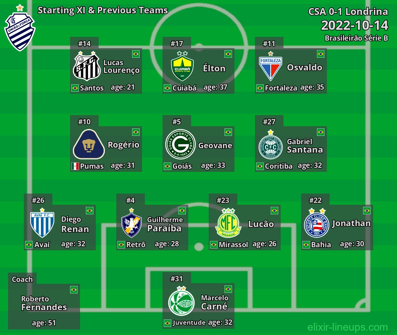 CSA Starting XI & Previous Teams 2022-10-14