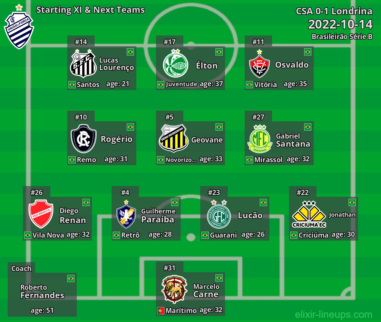 CSA Starting XI & Next Teams 2022-10-14