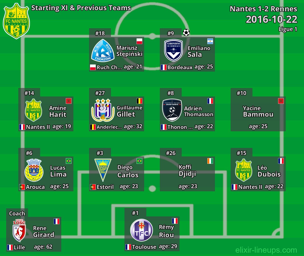 Nantes Starting XI & Previous Teams 2016-10-22