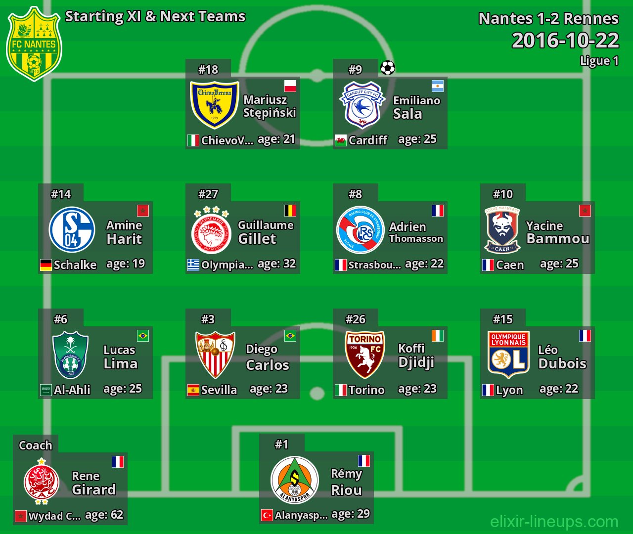 Nantes Starting XI & Next Teams 2016-10-22