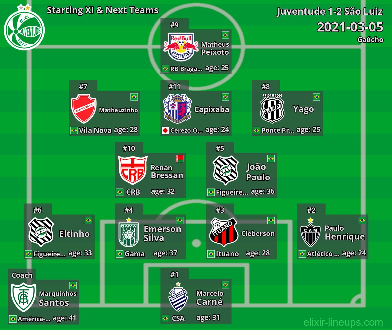 Juventude Starting XI & Next Teams 2021-03-05