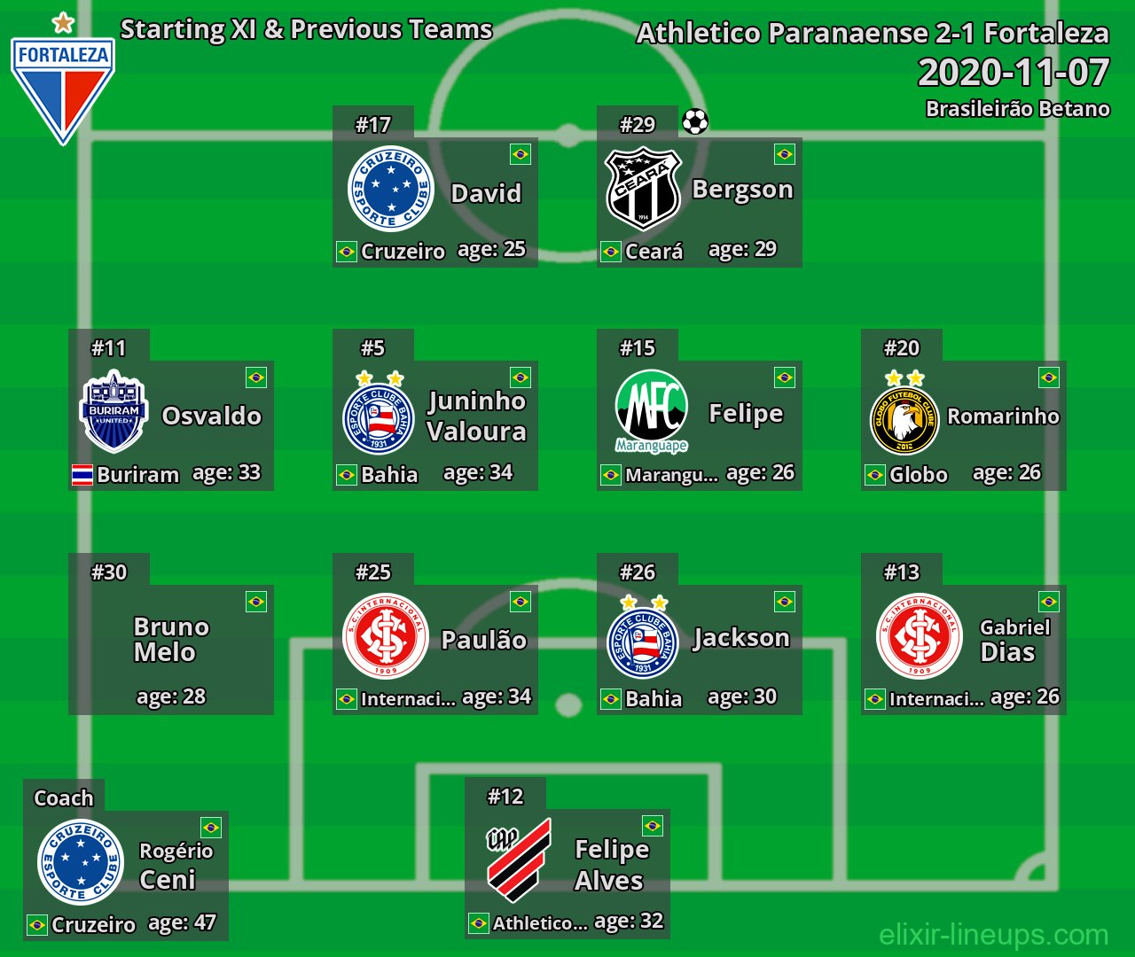 Fortaleza Starting XI & Previous Teams 2020-11-07
