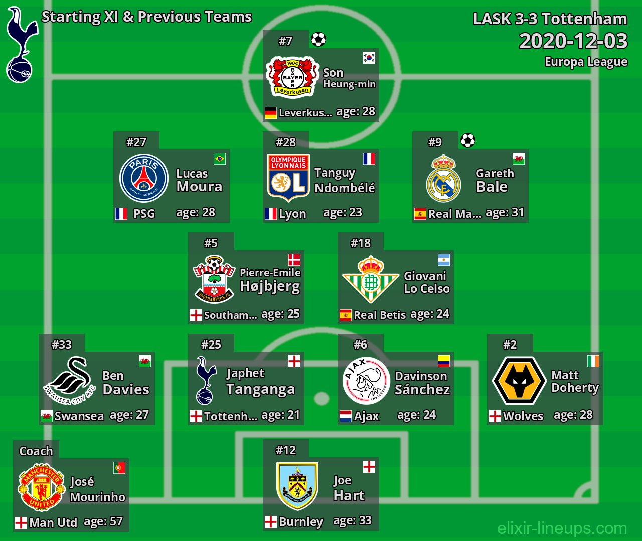 Tottenham Starting XI & Previous Teams 2020-12-03