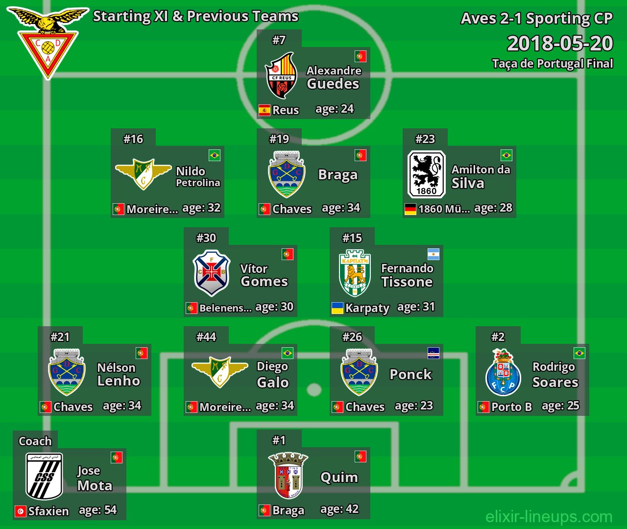 Aves Starting XI & Previous Teams 2018-05-20