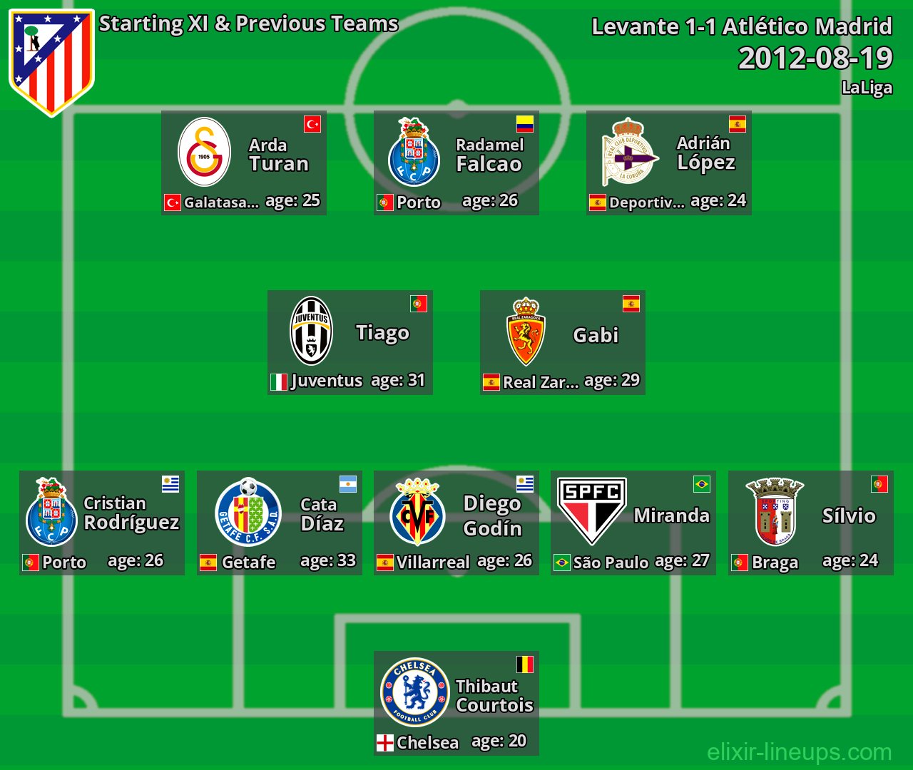 Atlético Madrid Starting XI & Previous Teams 2012-08-19