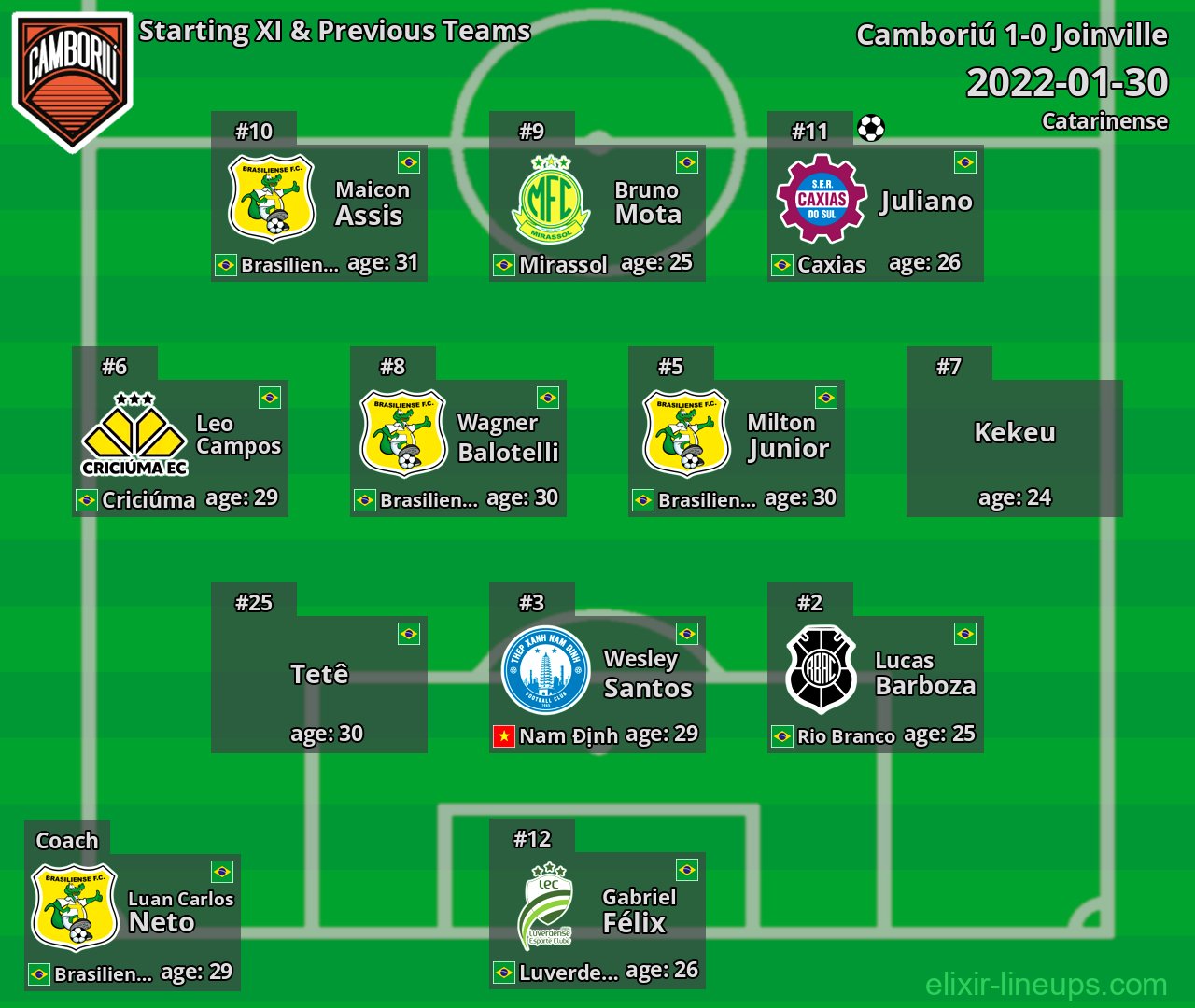Camboriú Starting XI & Previous Teams 2022-01-30