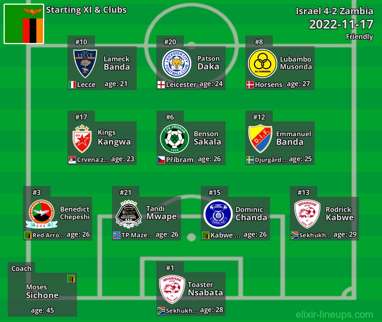 Zambia Starting XI 2022-11-17