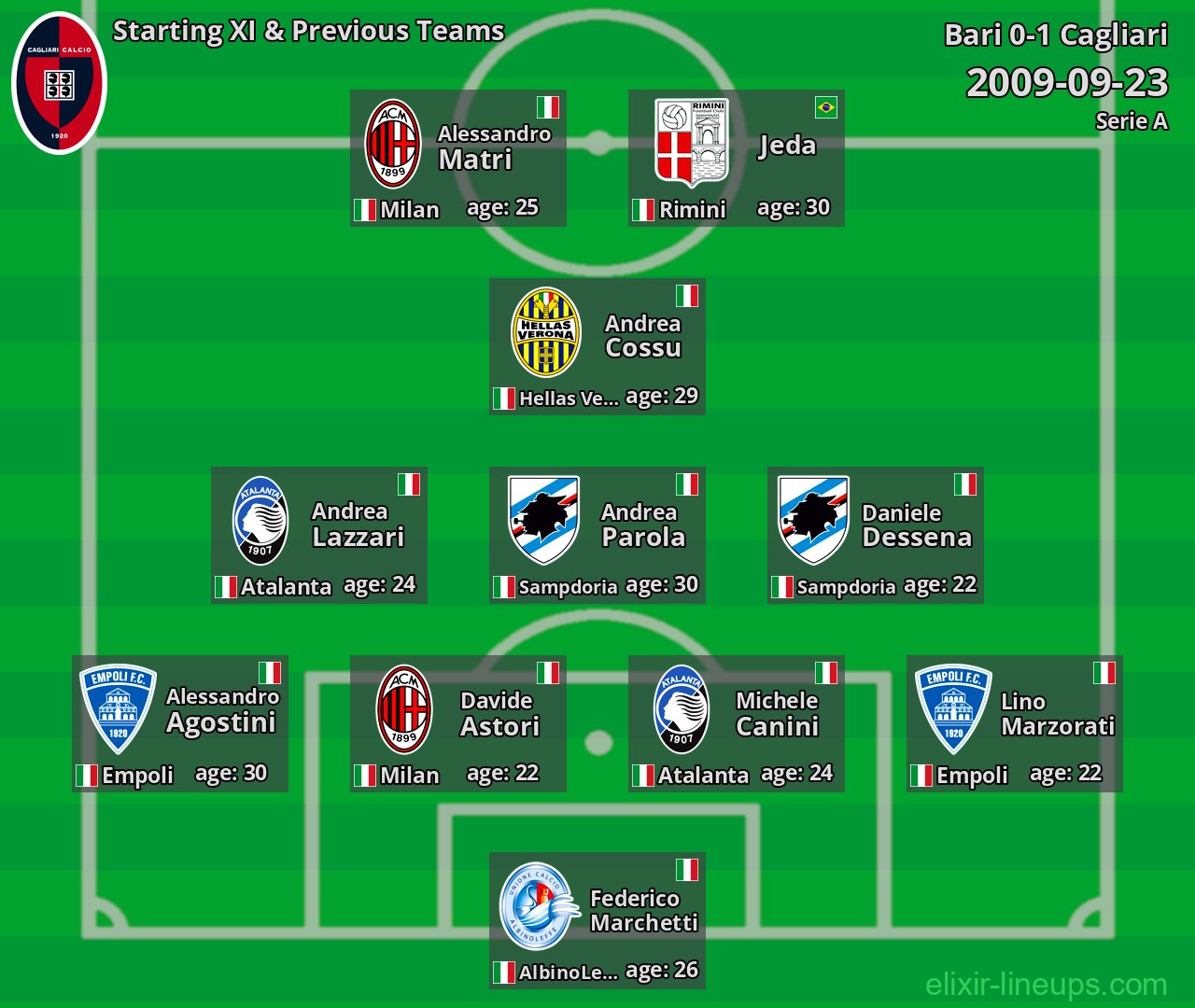 Cagliari Starting XI & Previous Teams 2009-09-23