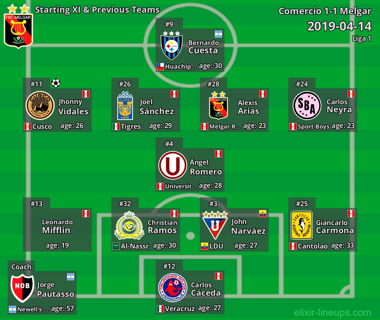 Melgar Starting XI & Previous Teams 2019-04-14