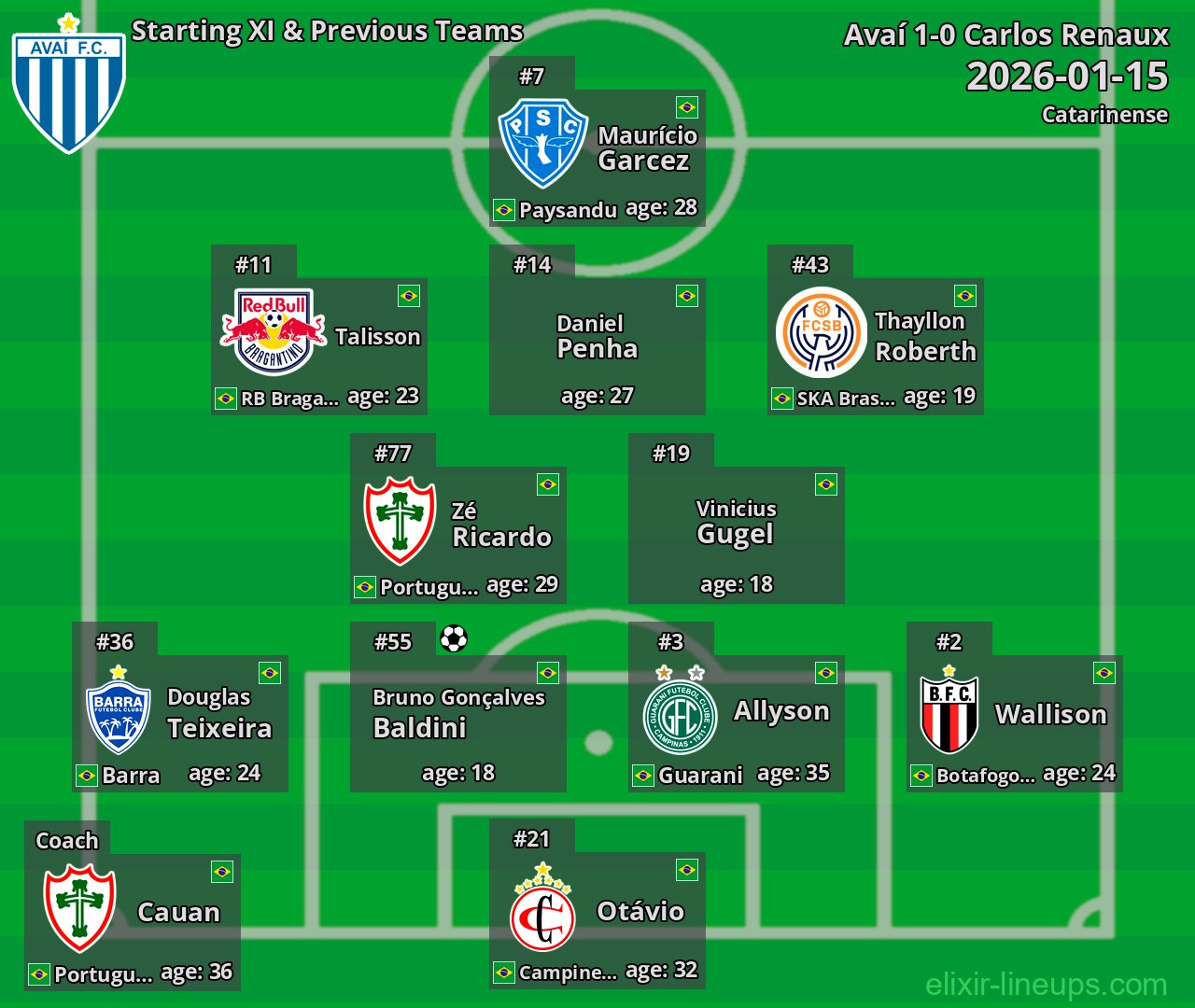 Avaí Starting XI & Previous Teams 2026-01-15