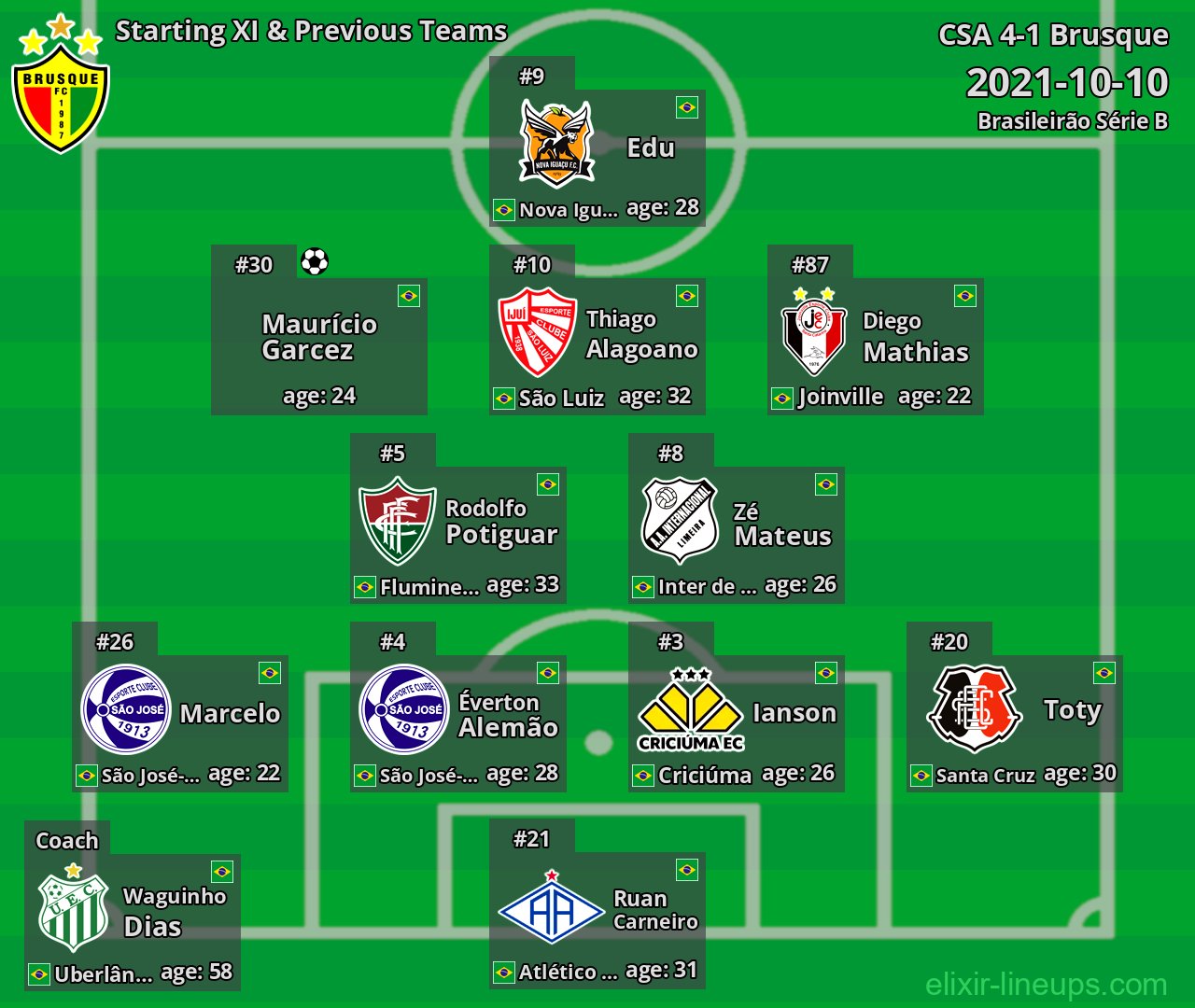 Brusque Starting XI & Previous Teams 2021-10-10