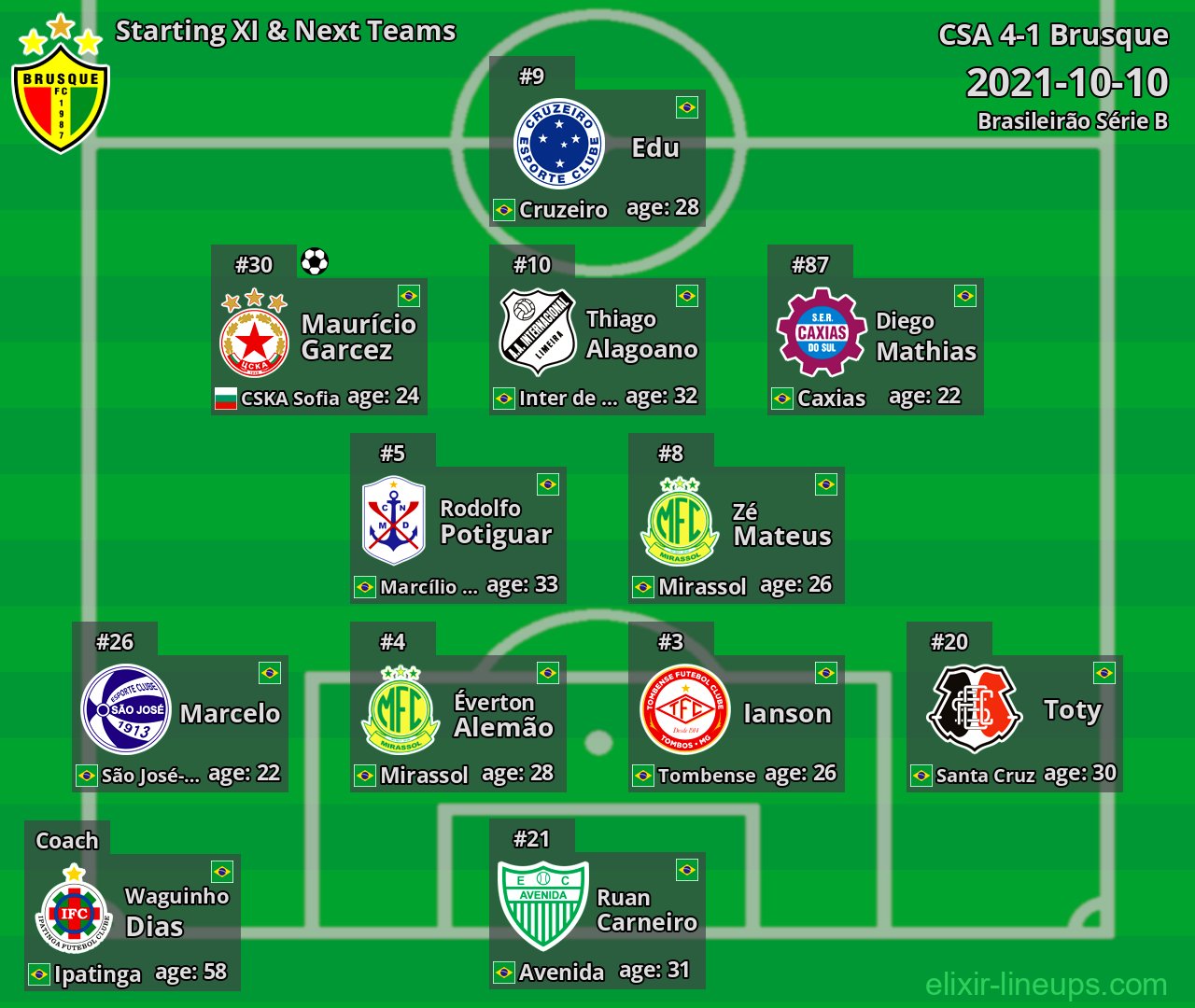 Brusque Starting XI & Next Teams 2021-10-10