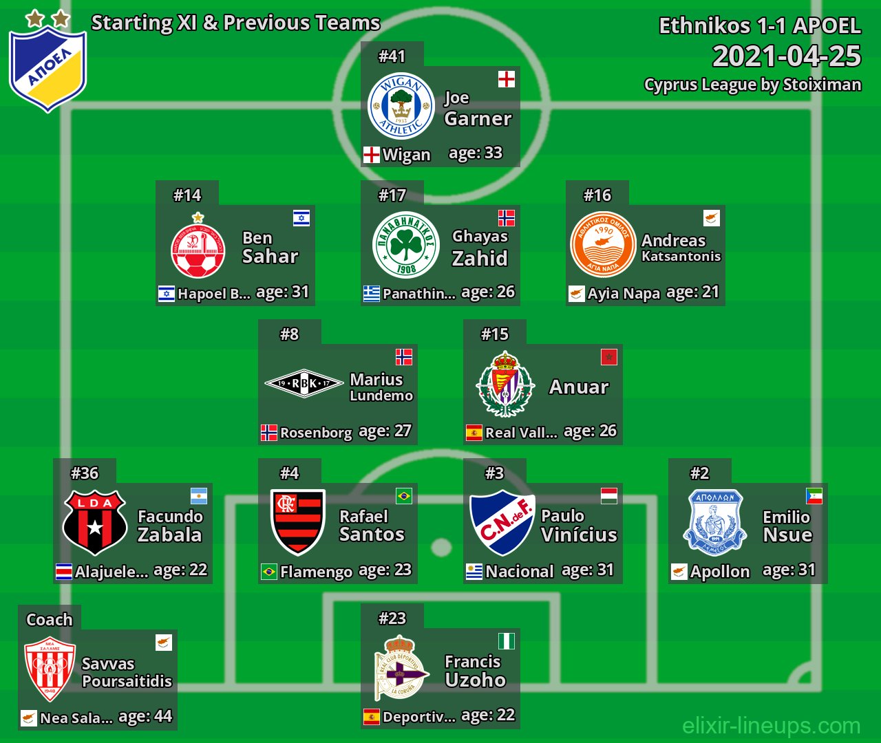 APOEL Starting XI & Previous Teams 2021-04-25