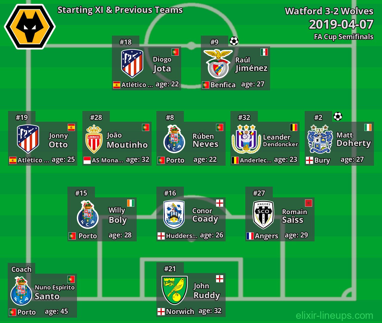 Wolves Starting XI & Previous Teams 2019-04-07