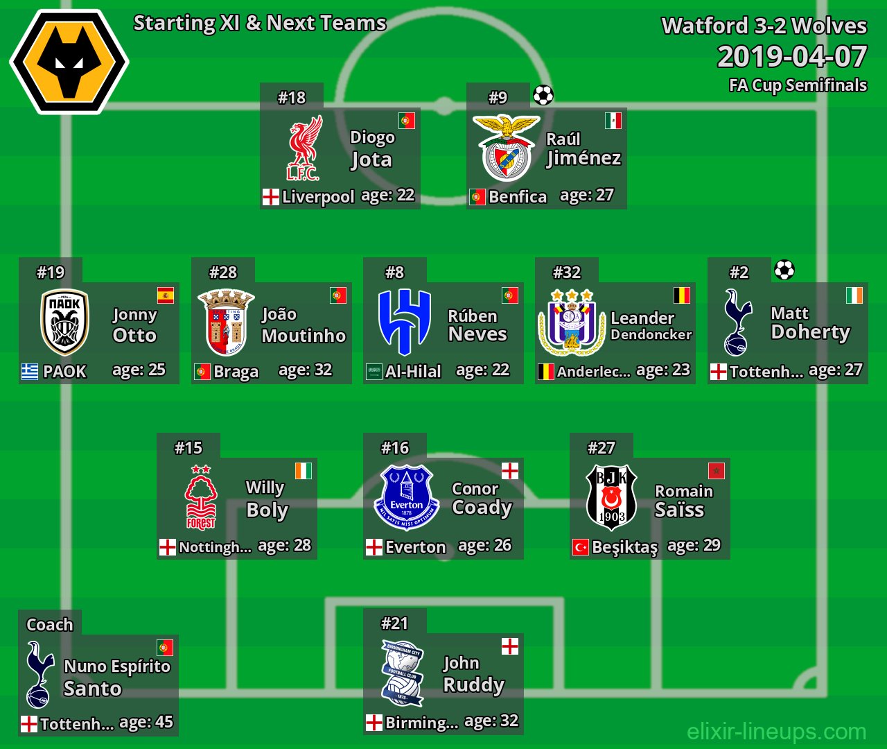 Wolves Starting XI & Next Teams 2019-04-07