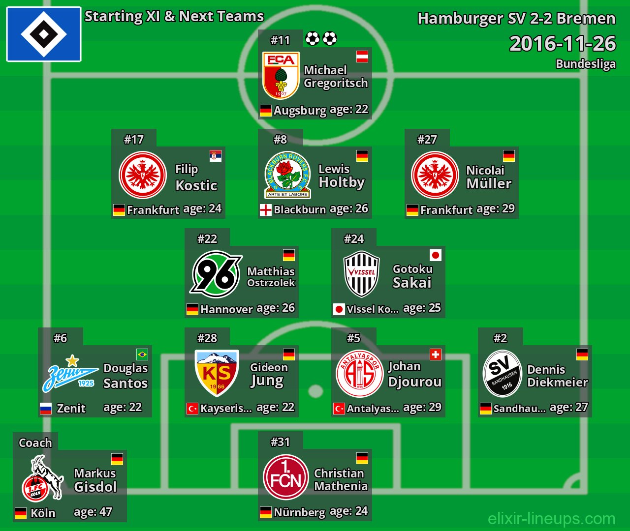 Hamburger SV Starting XI & Next Teams 2016-11-26