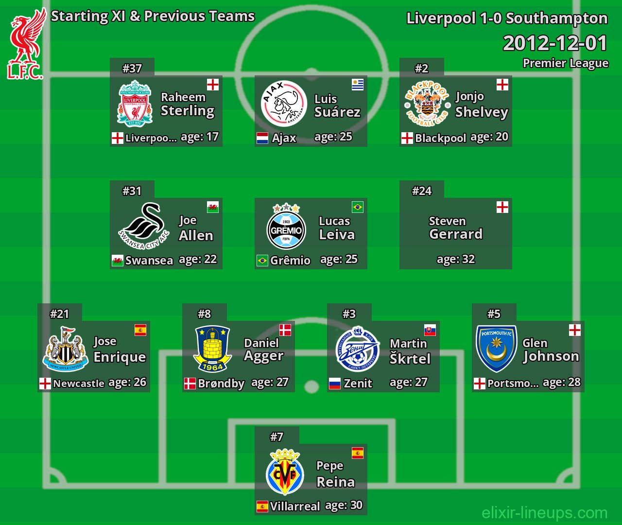 Liverpool Starting XI & Previous Teams 2012-12-01