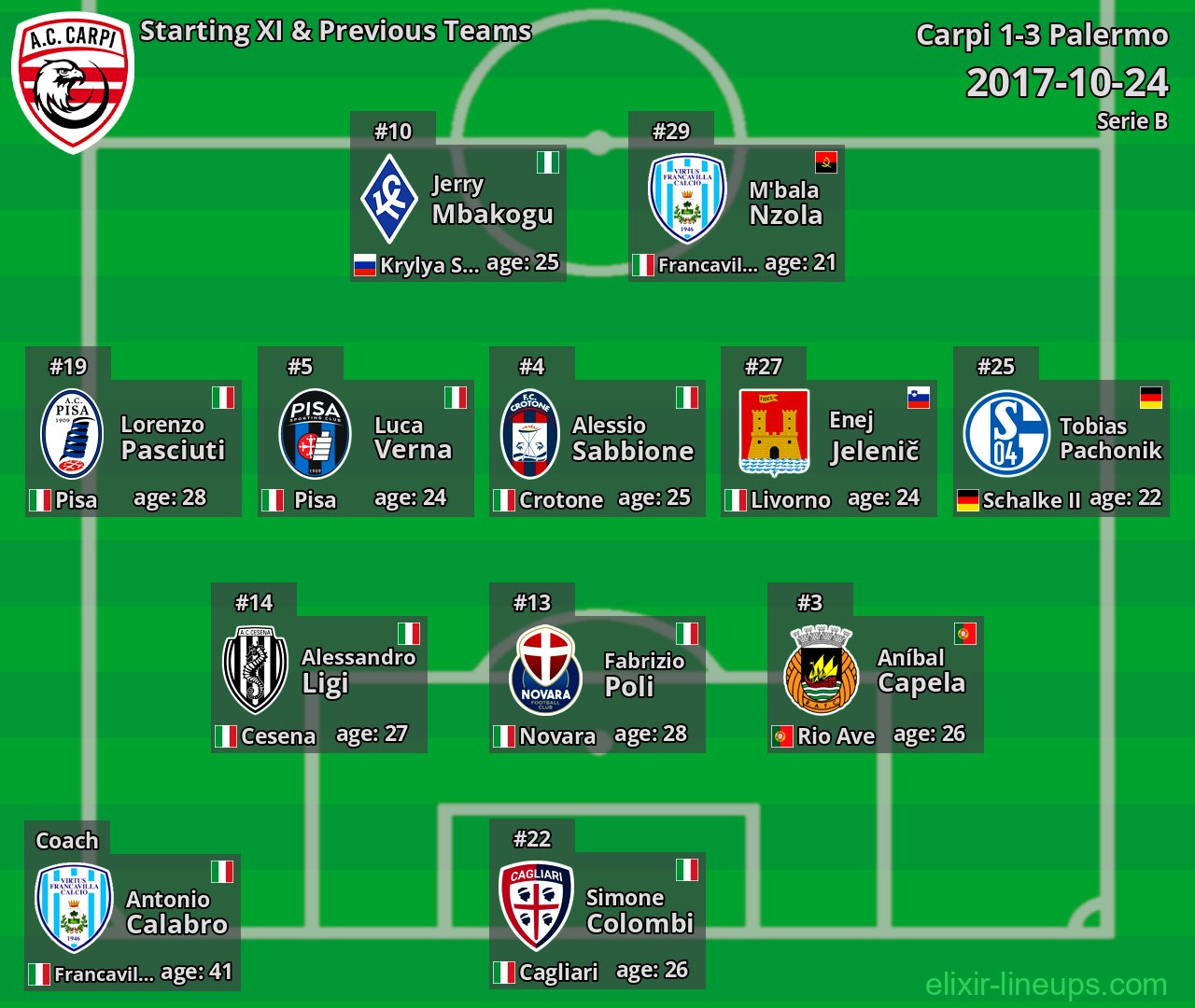 Carpi Starting XI & Previous Teams 2017-10-24