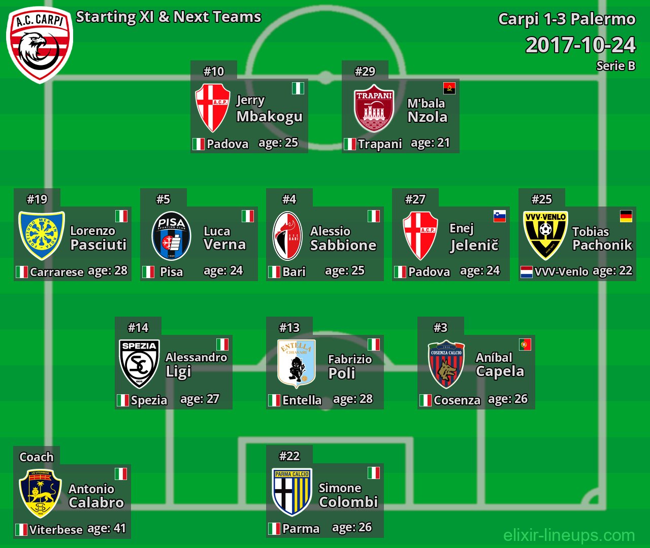 Carpi Starting XI & Next Teams 2017-10-24