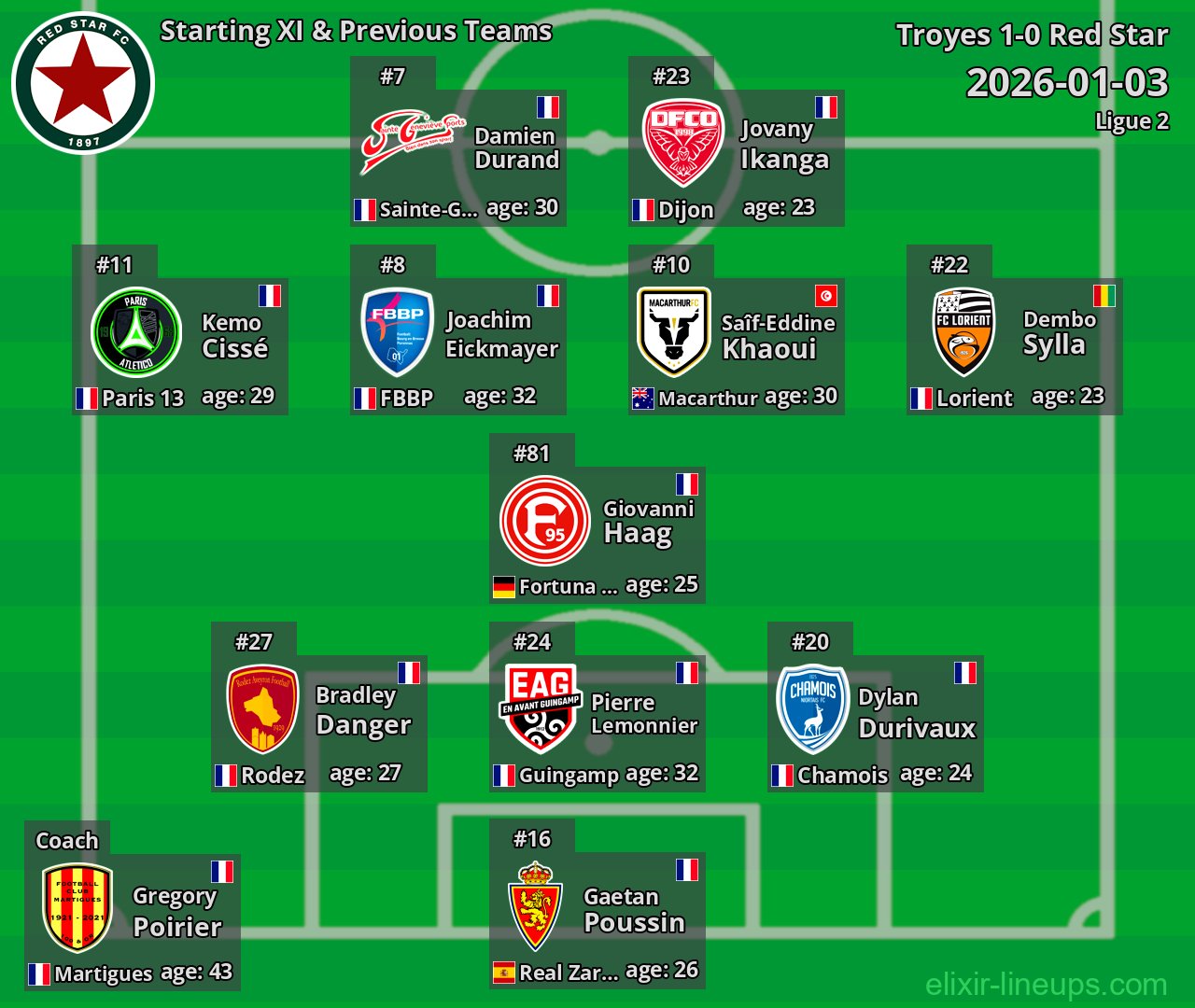 Red Star Starting XI & Previous Teams 2026-01-03