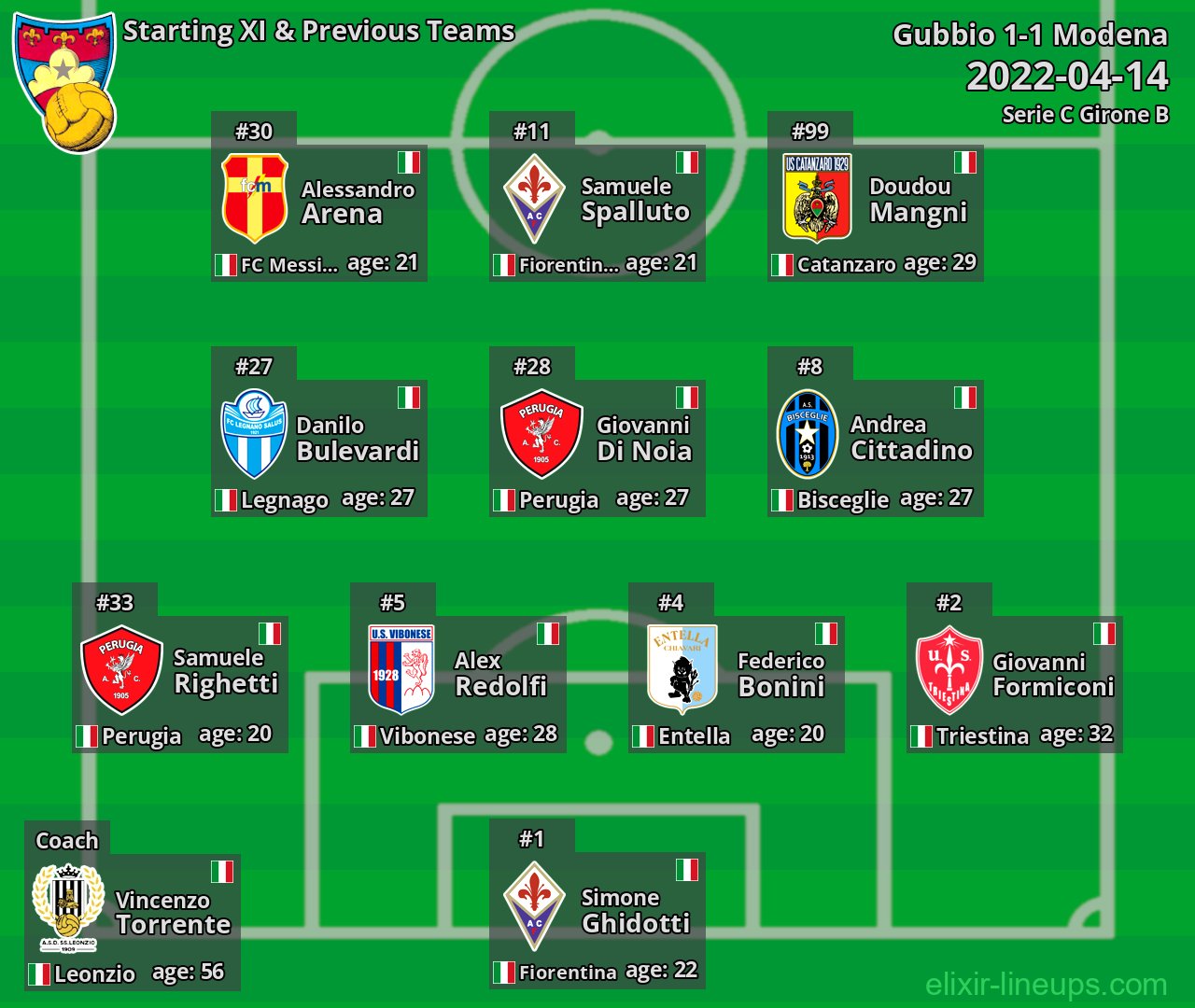 Gubbio Starting XI & Previous Teams 2022-04-14
