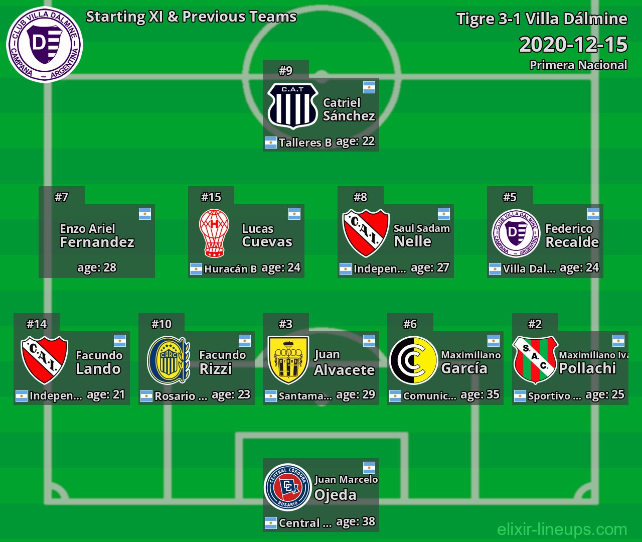 Villa Dálmine Starting XI & Previous Teams 2020-12-15