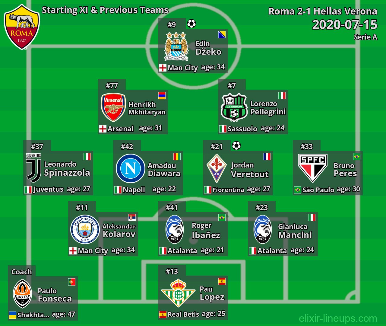 Roma Starting XI & Previous Teams 2020-07-15