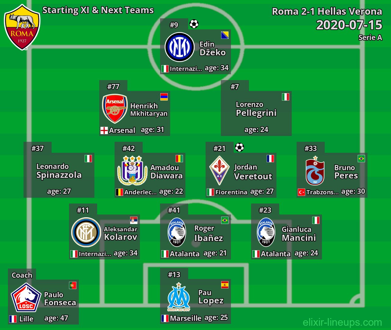Roma Starting XI & Next Teams 2020-07-15