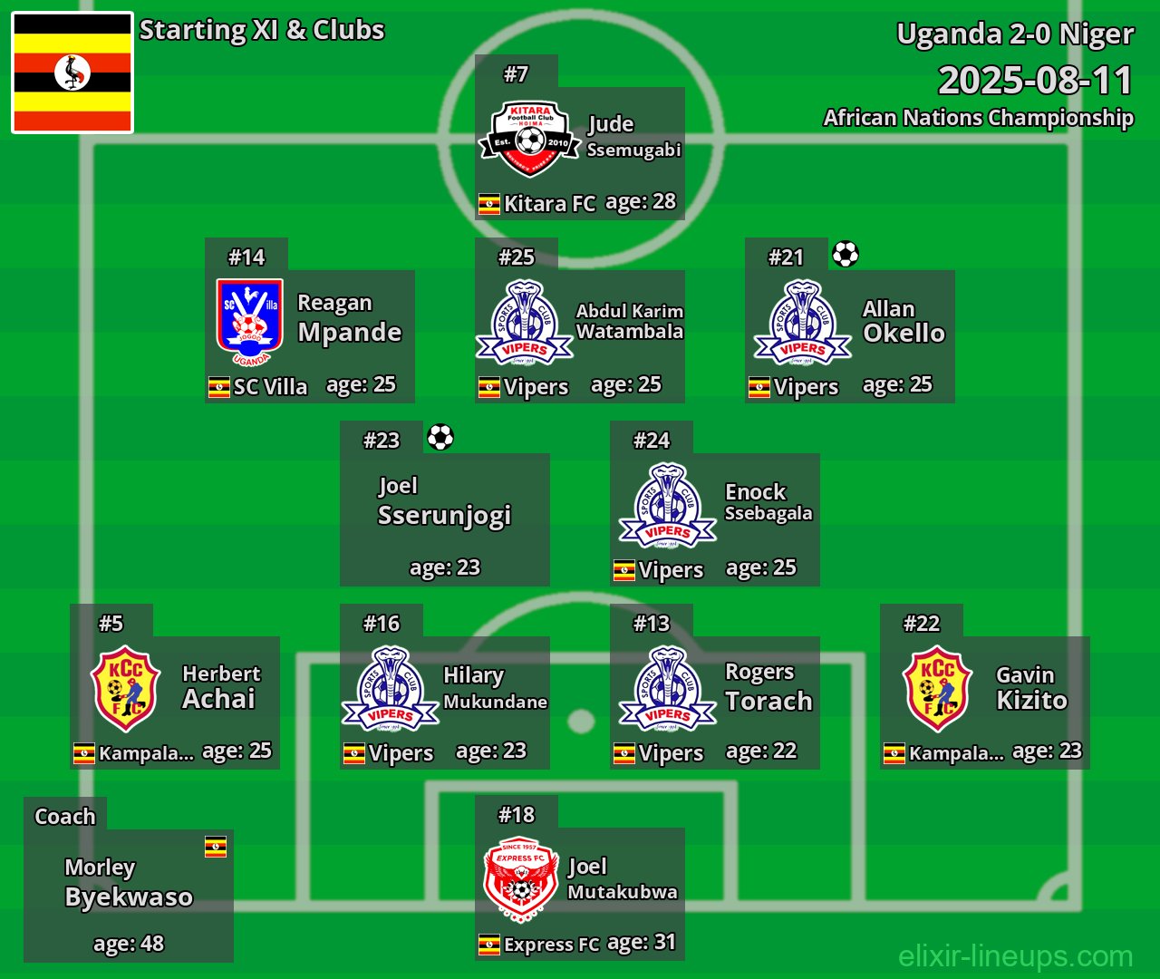 Uganda Starting XI 2025-08-11