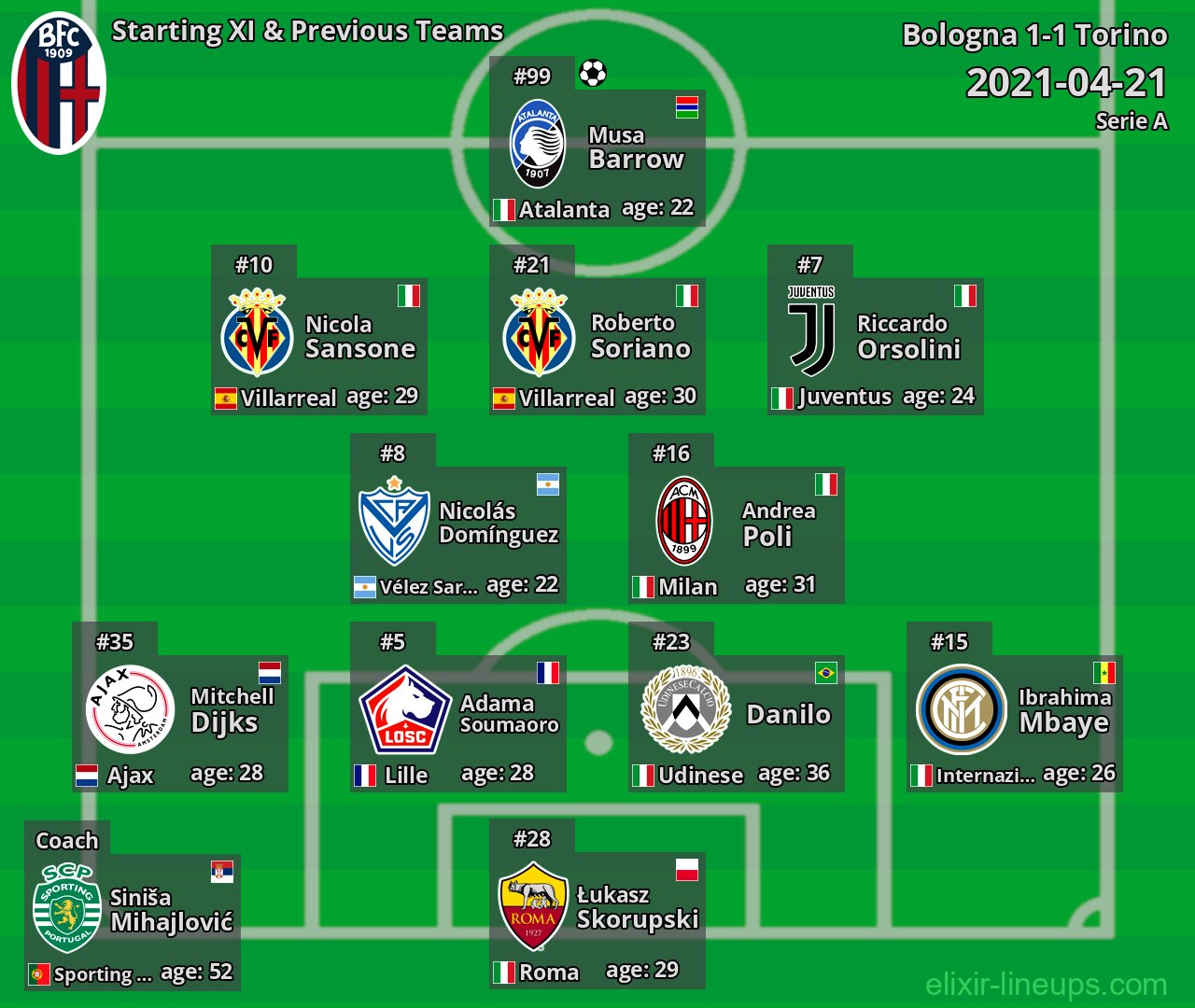 Bologna Starting XI & Previous Teams 2021-04-21