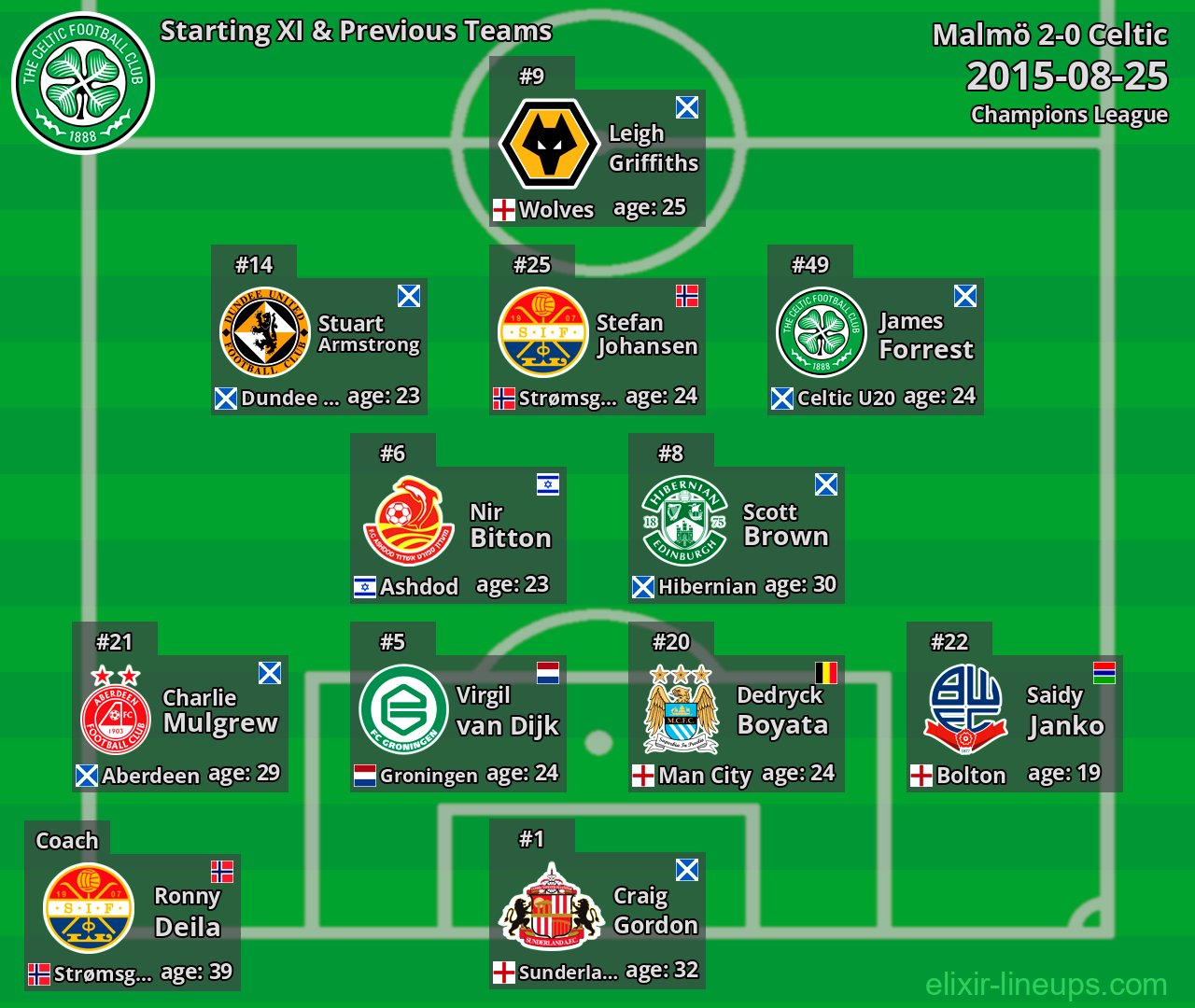 Celtic Starting XI & Previous Teams 2015-08-25
