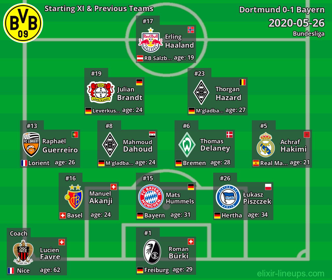 Dortmund Starting XI & Previous Teams 2020-05-26