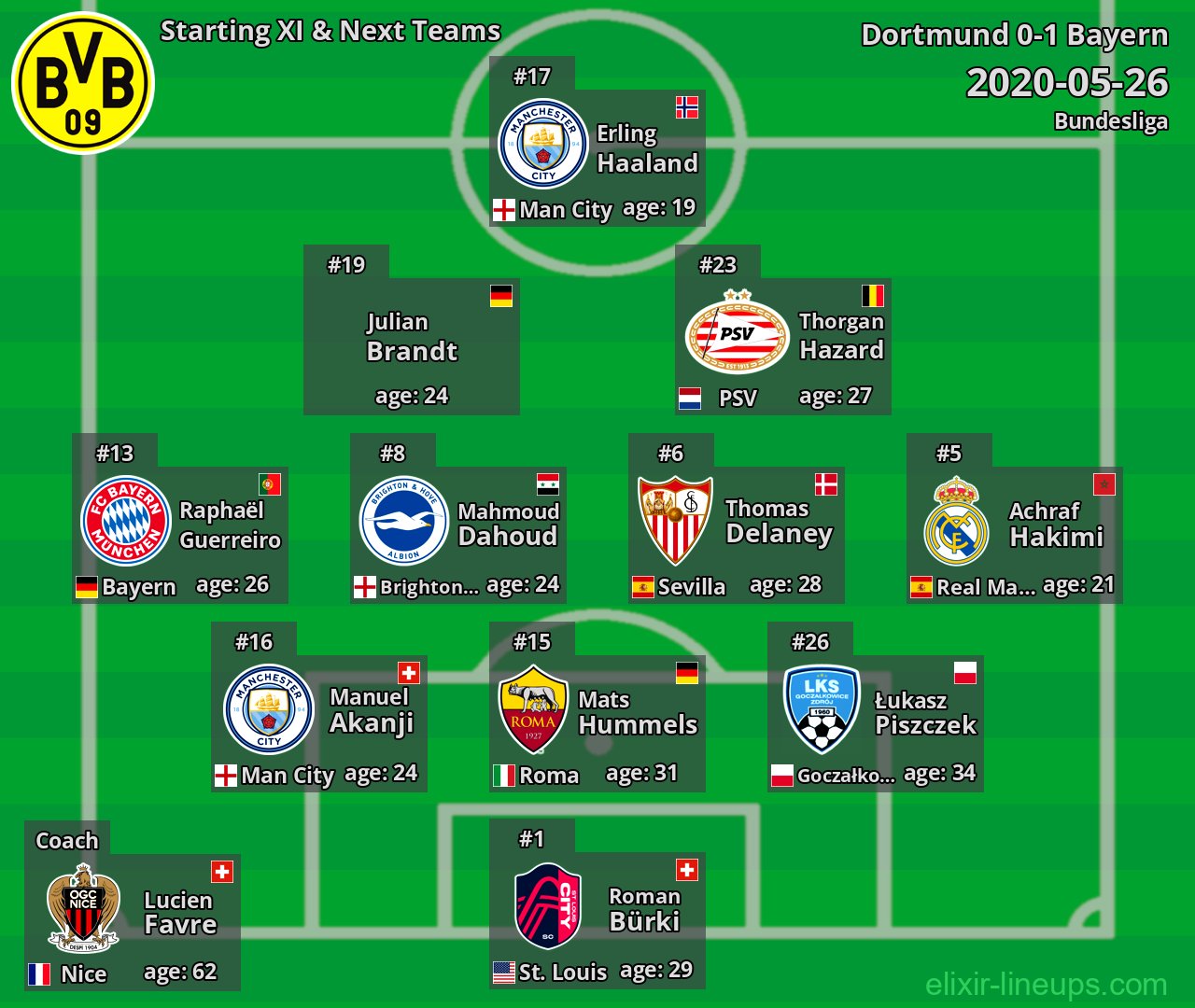 Dortmund Starting XI & Next Teams 2020-05-26