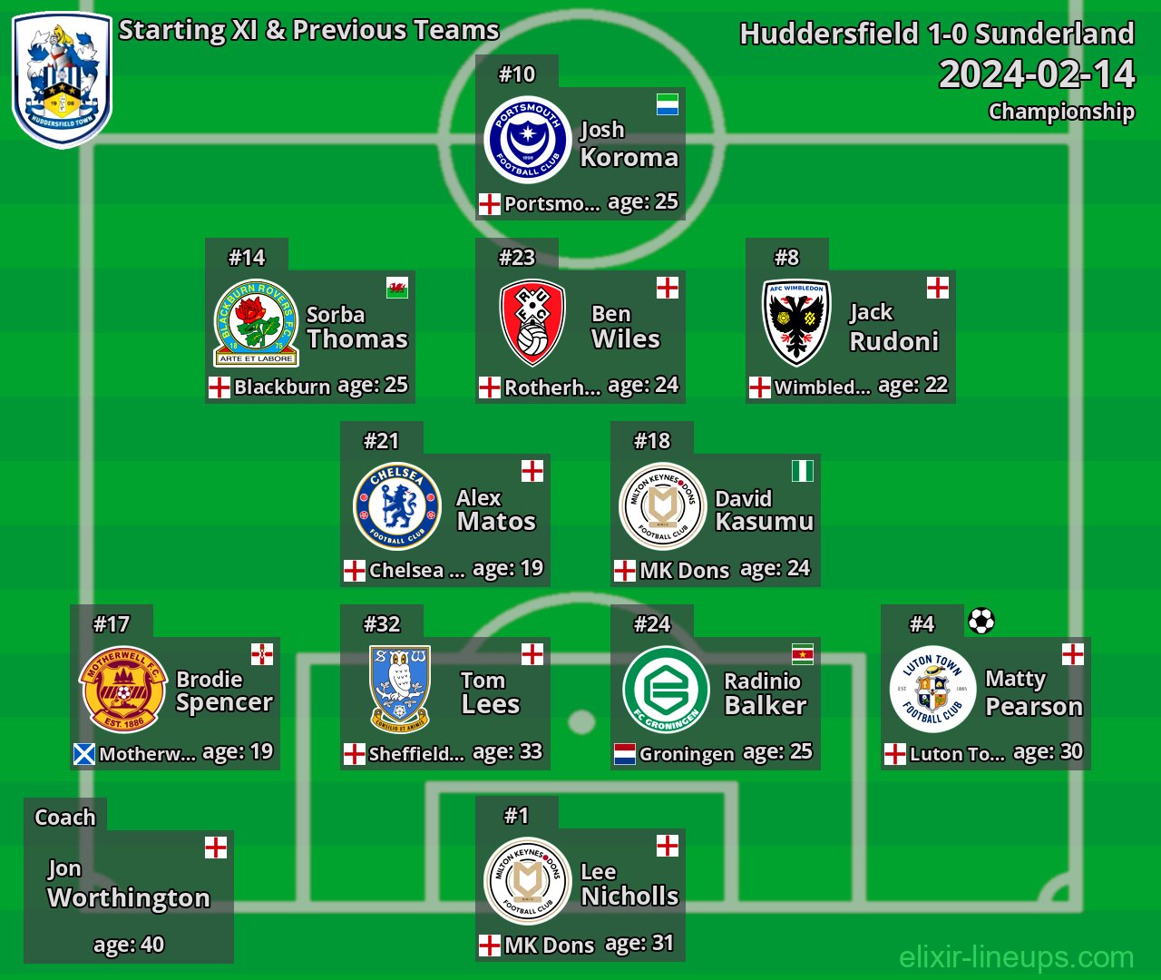 Huddersfield Starting XI & Previous Teams 2024-02-14
