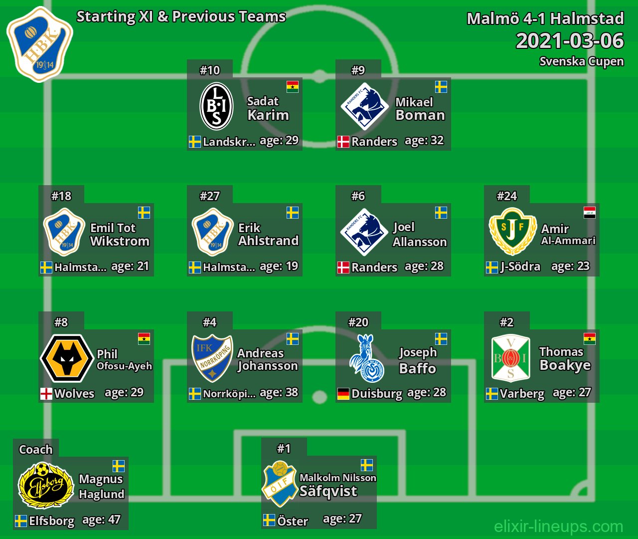 Halmstad Starting XI & Previous Teams 2021-03-06