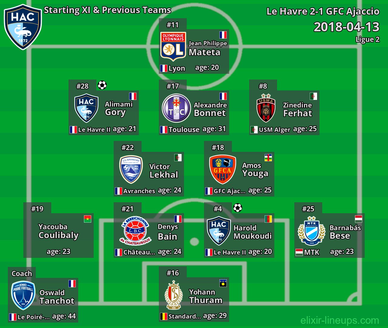 Le Havre Starting XI & Previous Teams 2018-04-13
