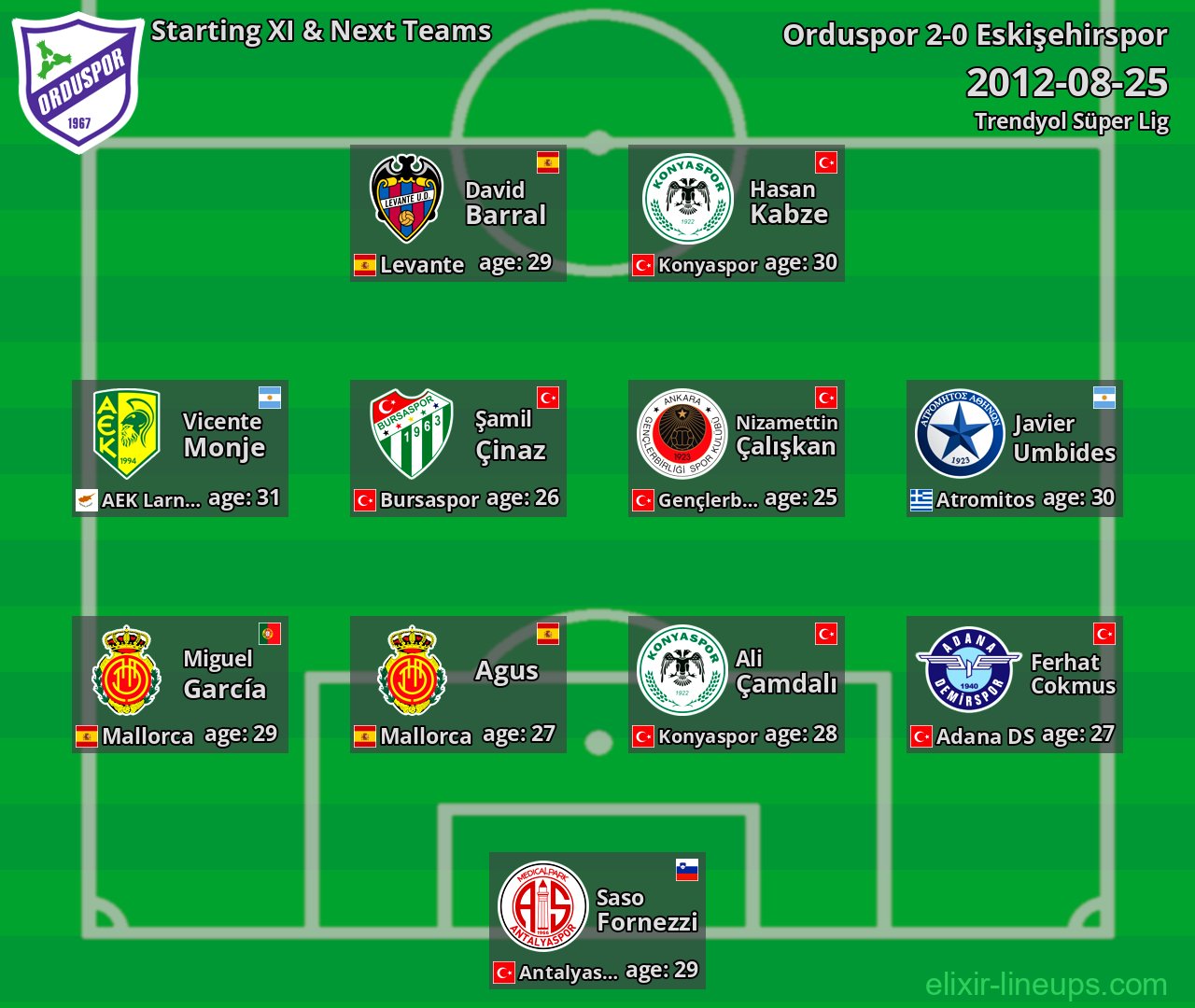 Orduspor Starting XI & Next Teams 2012-08-25