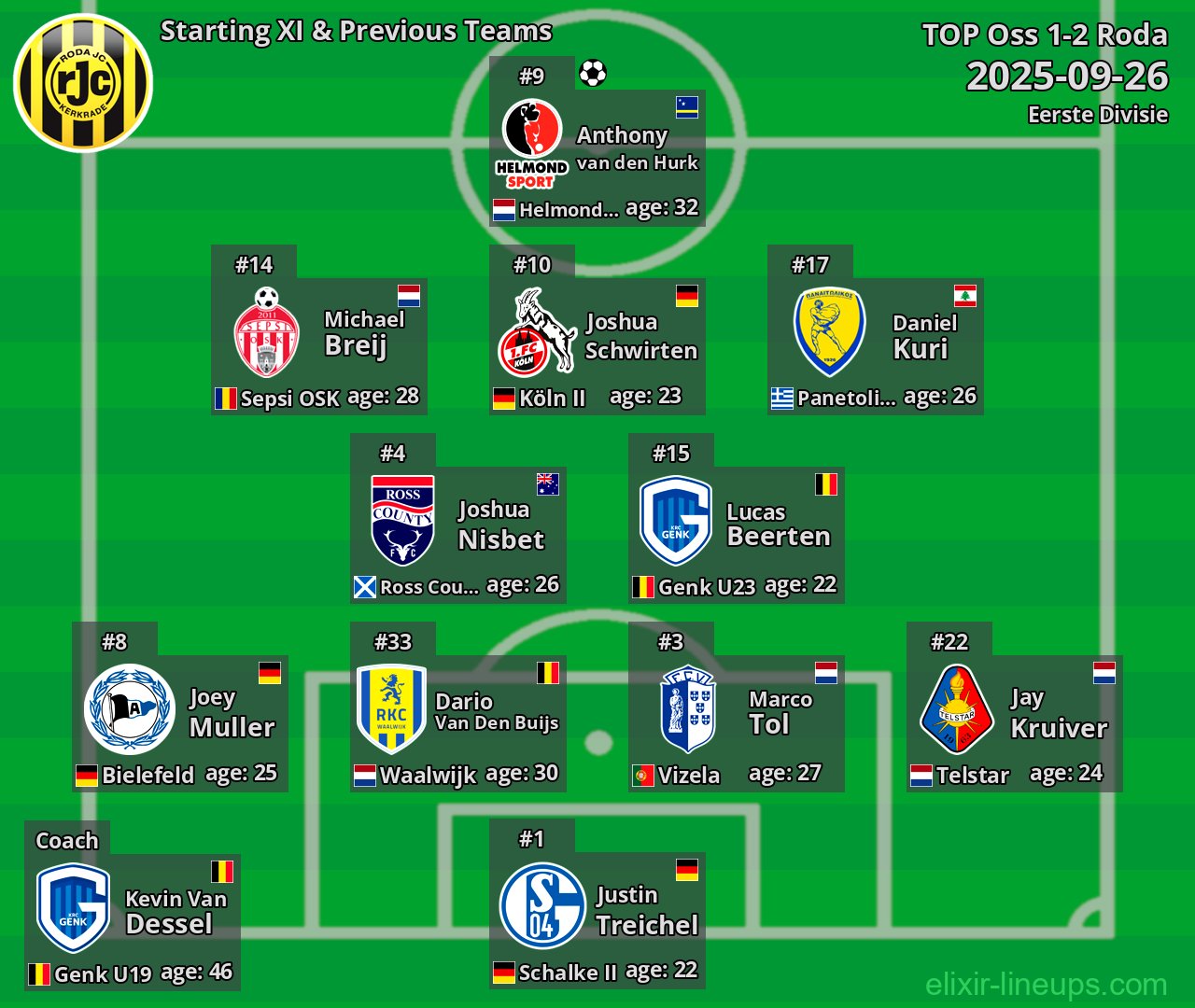 Roda Starting XI & Previous Teams 2025-09-26