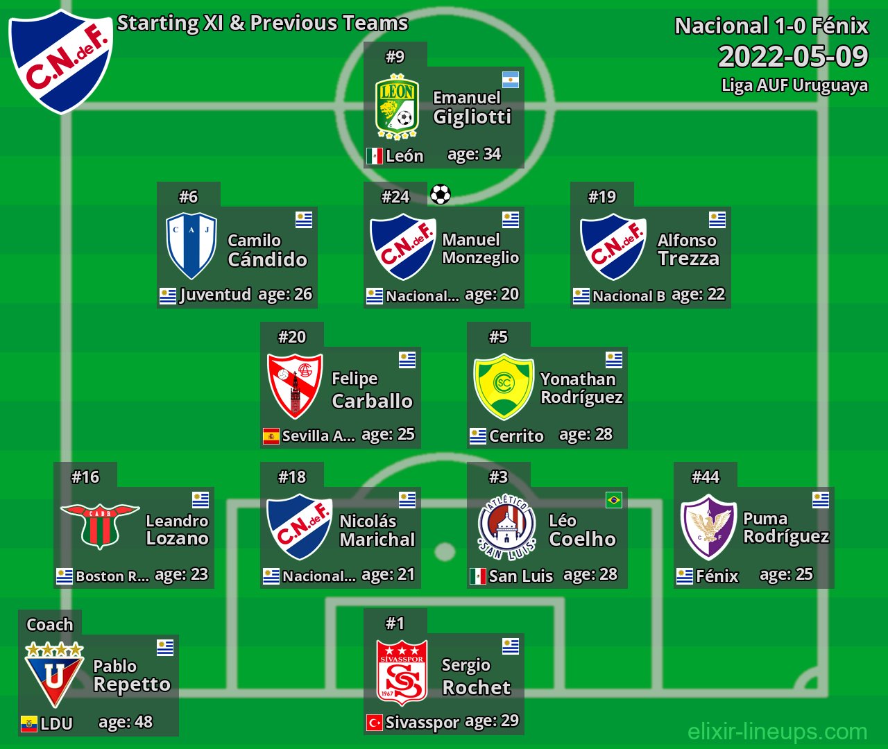 Nacional Starting XI & Previous Teams 2022-05-09