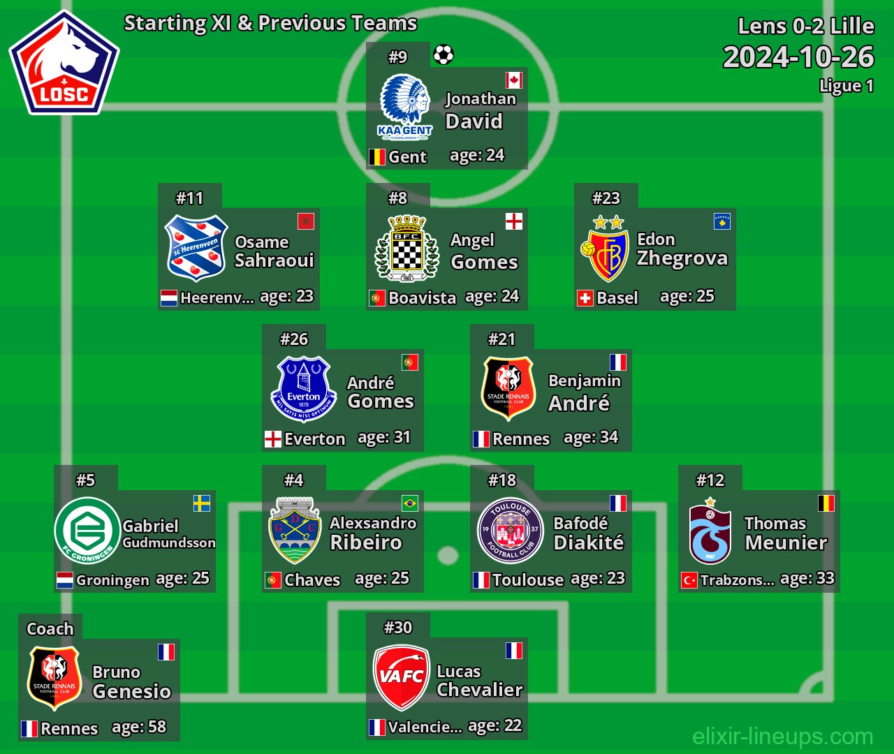 Lille Starting XI & Previous Teams 2024-10-26
