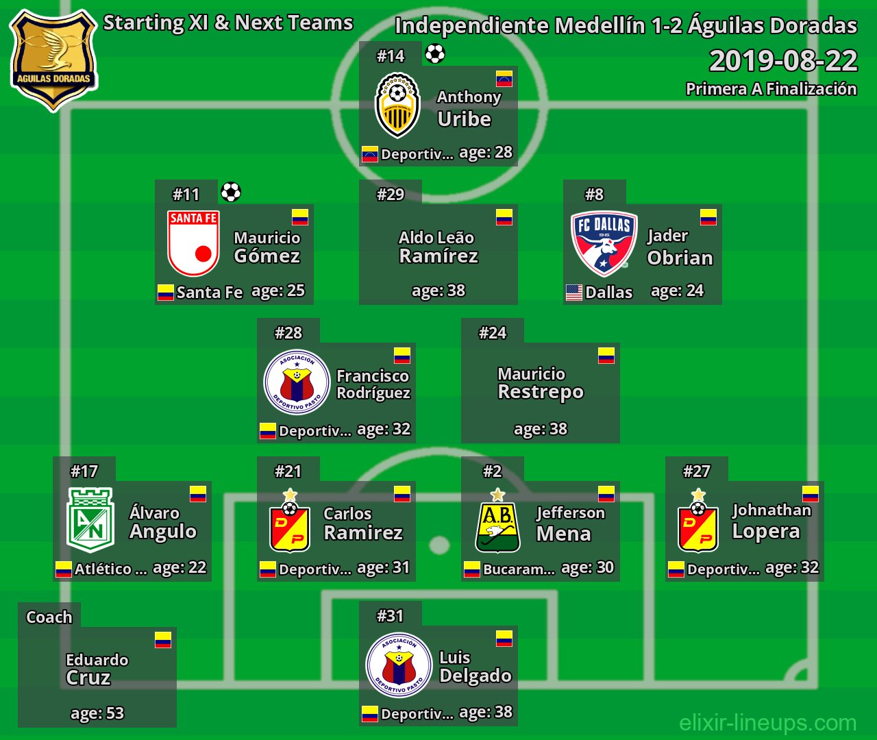 Águilas Doradas Starting XI & Next Teams 2019-08-22