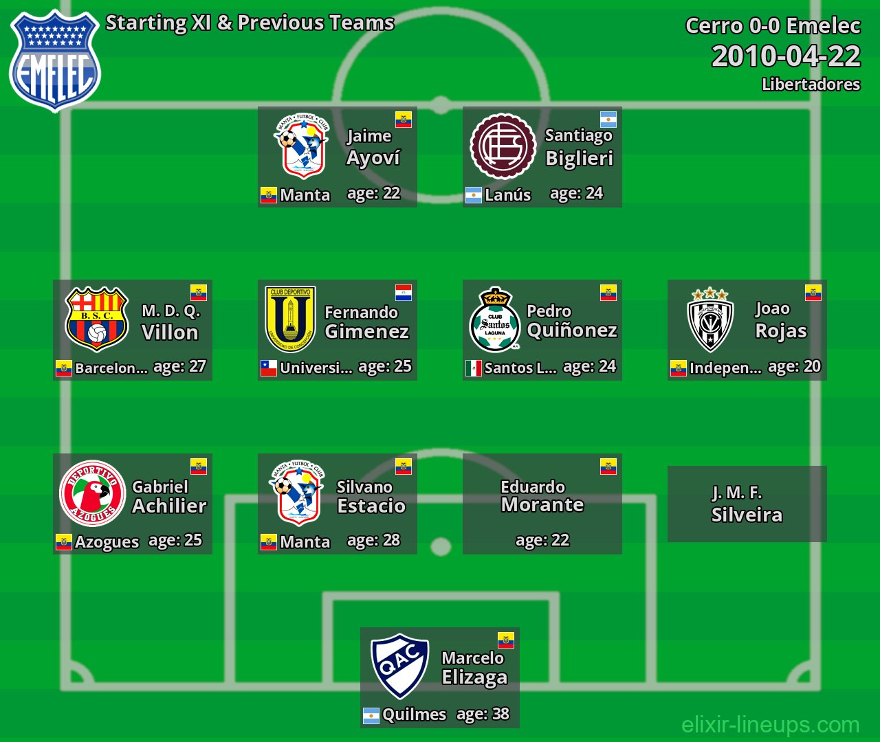 Emelec Starting XI & Previous Teams 2010-04-22