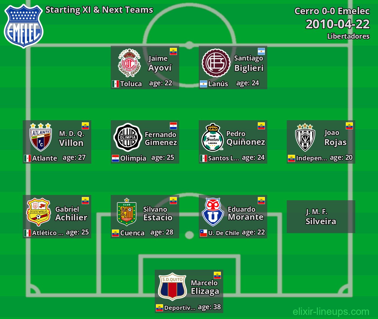 Emelec Starting XI & Next Teams 2010-04-22