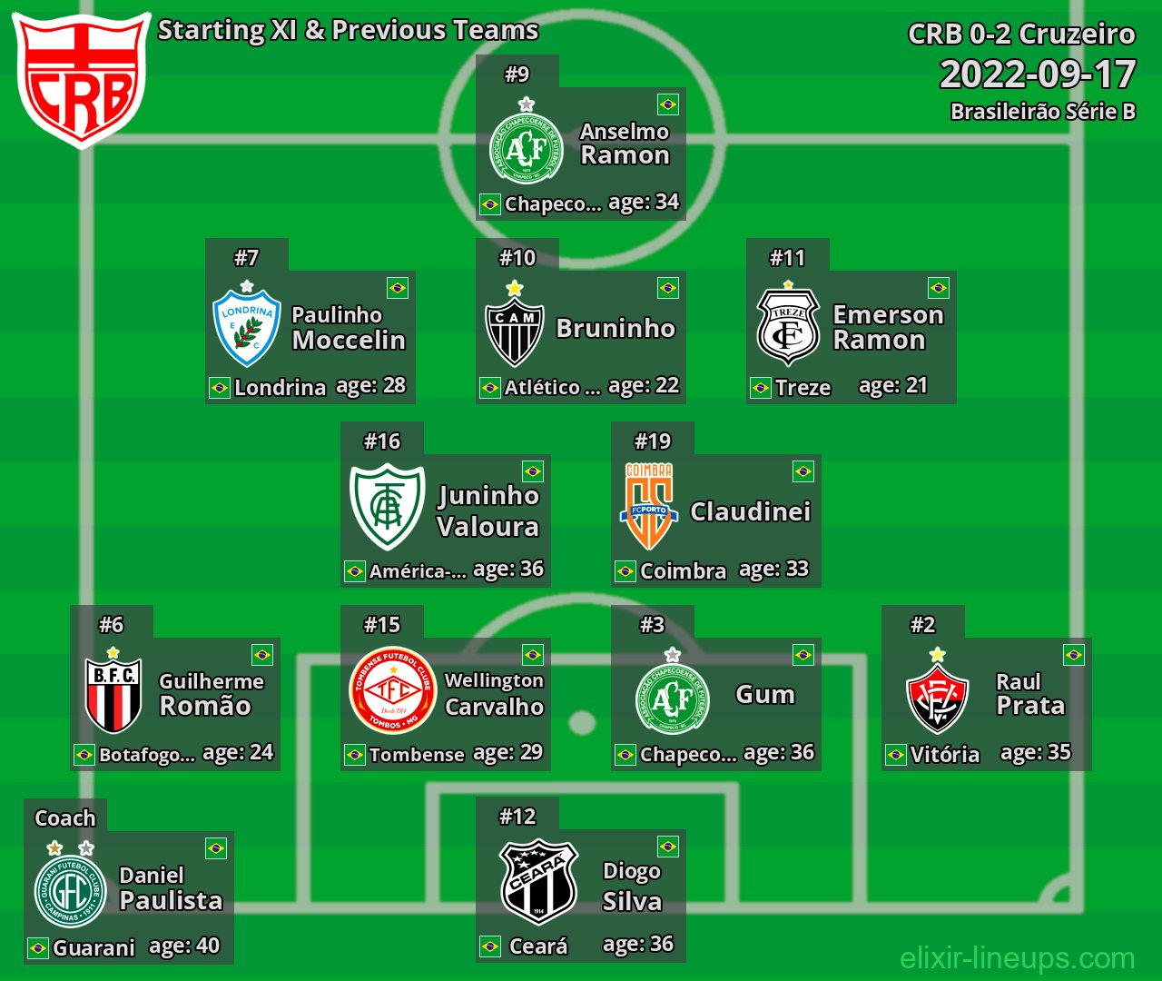 CRB Starting XI & Previous Teams 2022-09-17