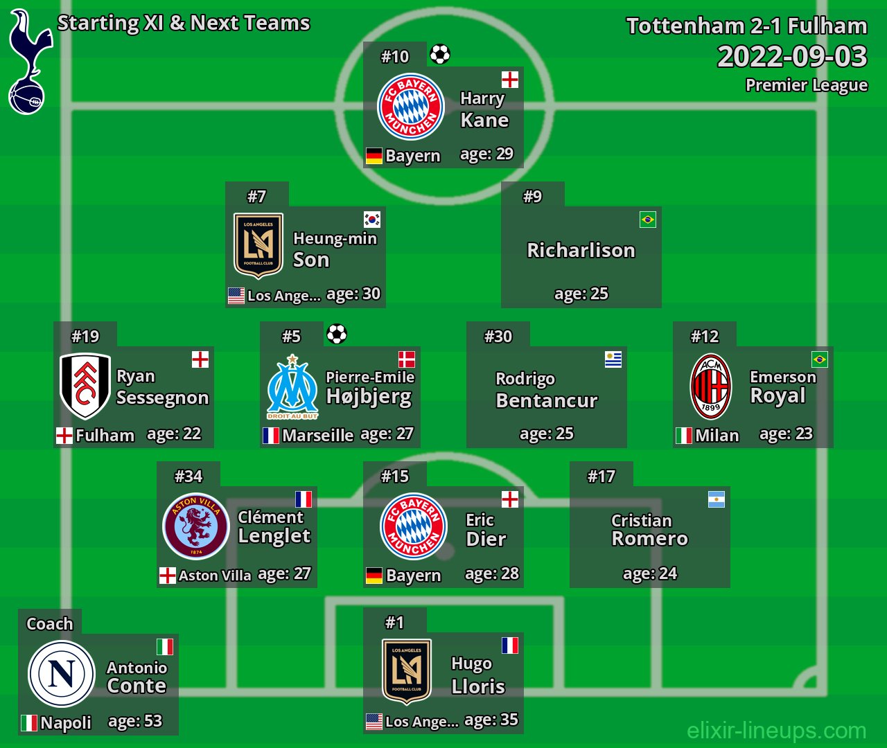 Tottenham Starting XI & Next Teams 2022-09-03