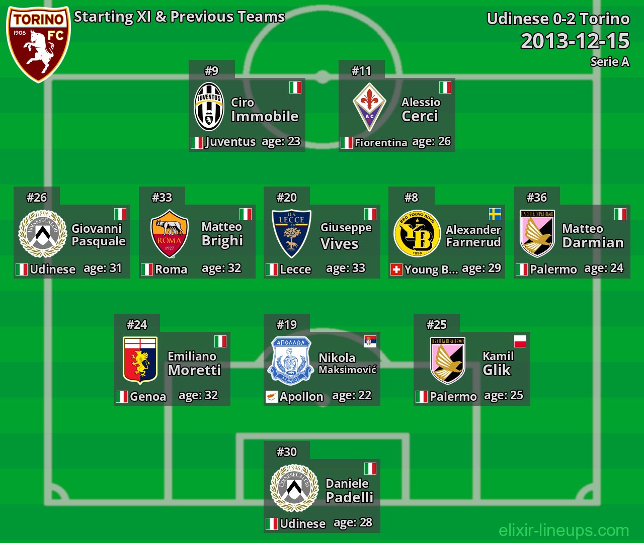Torino Starting XI & Previous Teams 2013-12-15