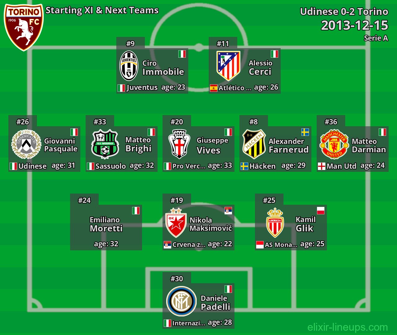 Torino Starting XI & Next Teams 2013-12-15