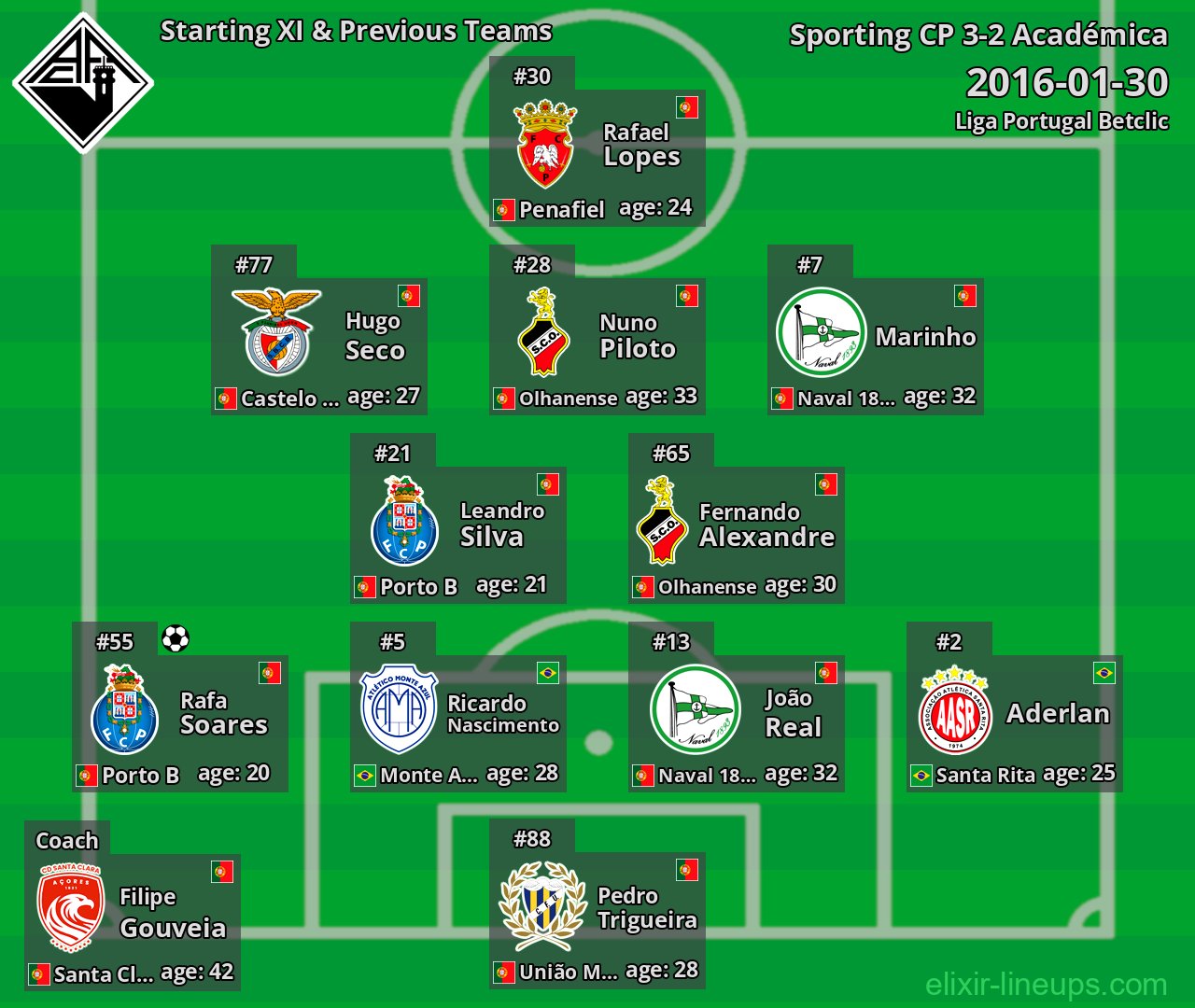 Académica Starting XI & Previous Teams 2016-01-30