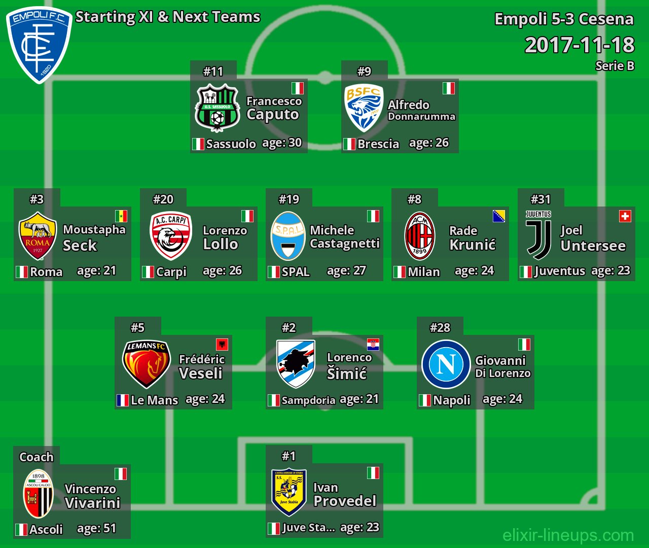 Empoli Starting XI & Next Teams 2017-11-18